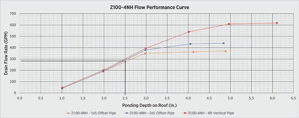 Z100-4NH Flow Performance Curve