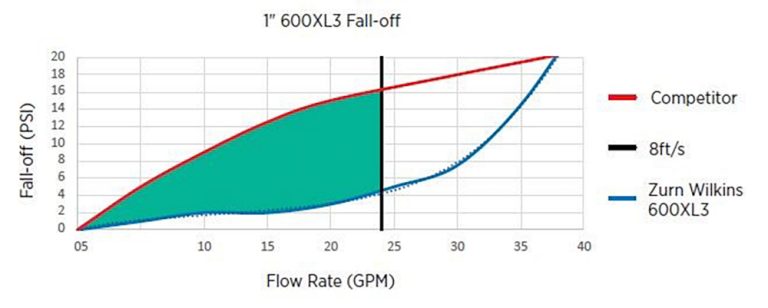 600XL3 Flow Rates 600XL3 Flow Rates