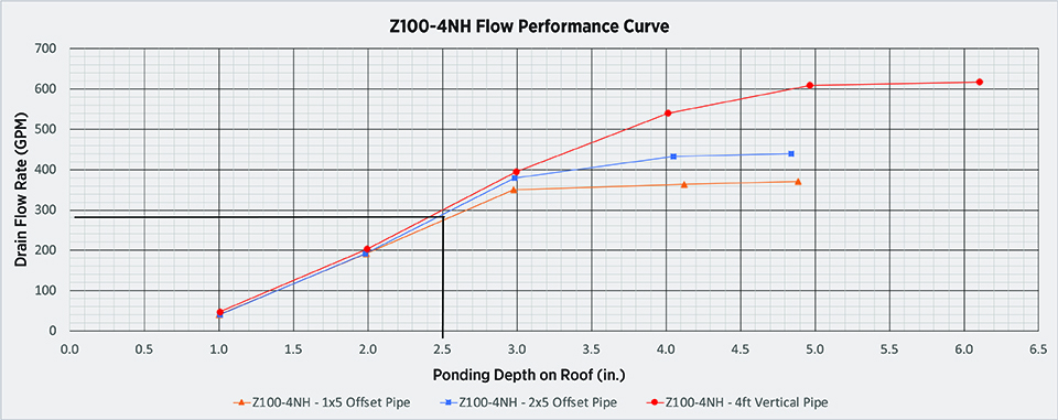 Z100-4NH Flow Performance Curve